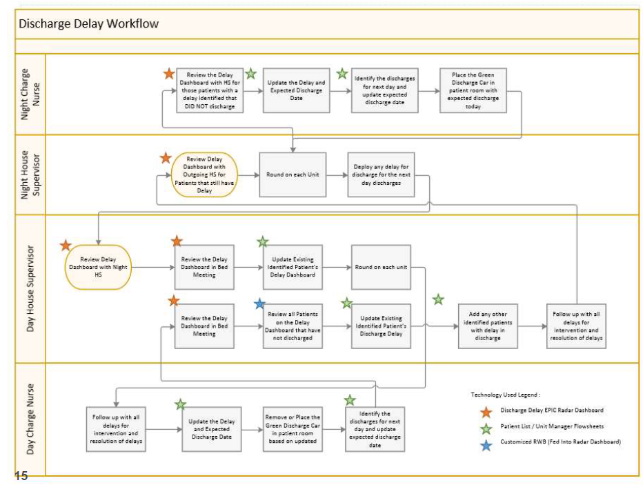 Discharge Delay Workflow